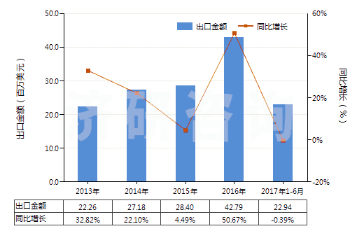 2013-2017年6月中國酮醇及酮醛(HS29144000)出口總額及增速統(tǒng)計